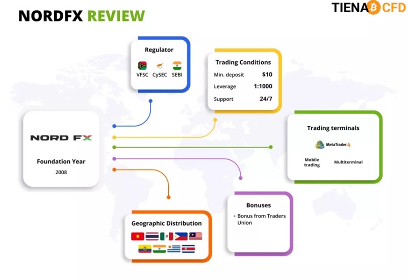 Sàn giao dịch tiền ảo uy tín Nord FX