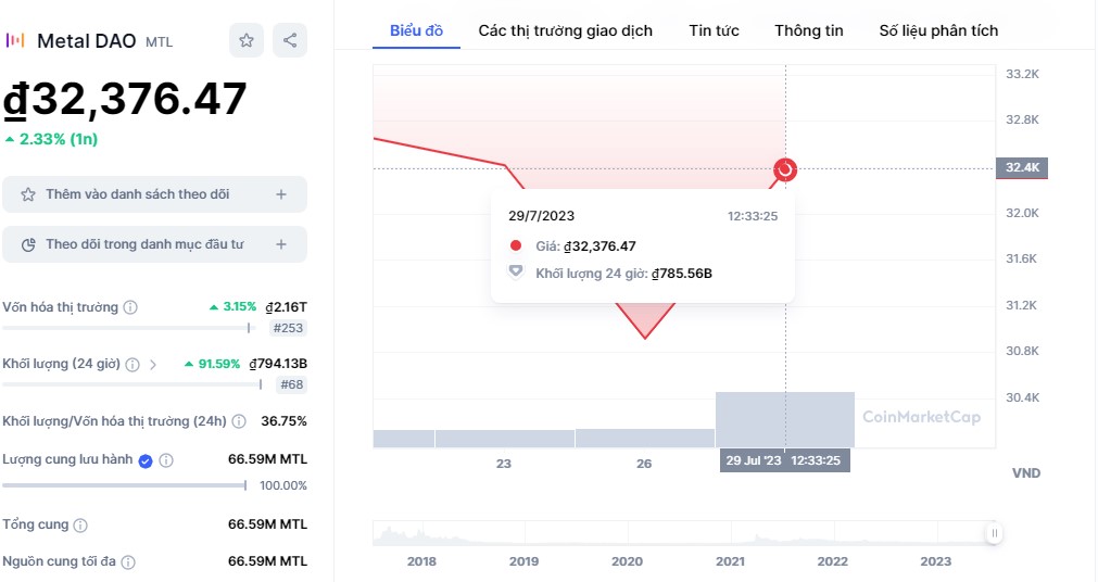 Metal là đồng coin có tiềm năng tăng trưởng cao