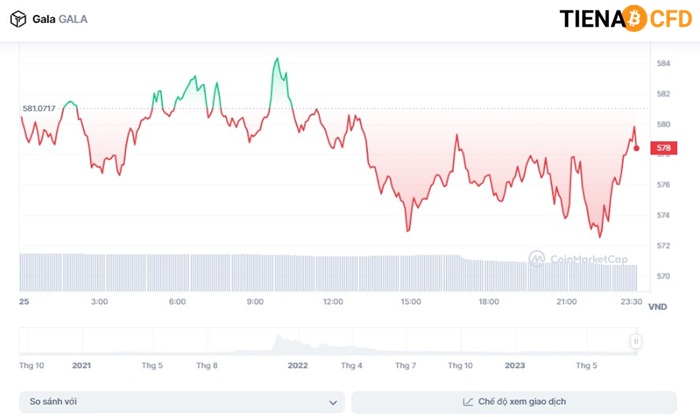 Biểu đồ giá của đồng tiền ảo GALA