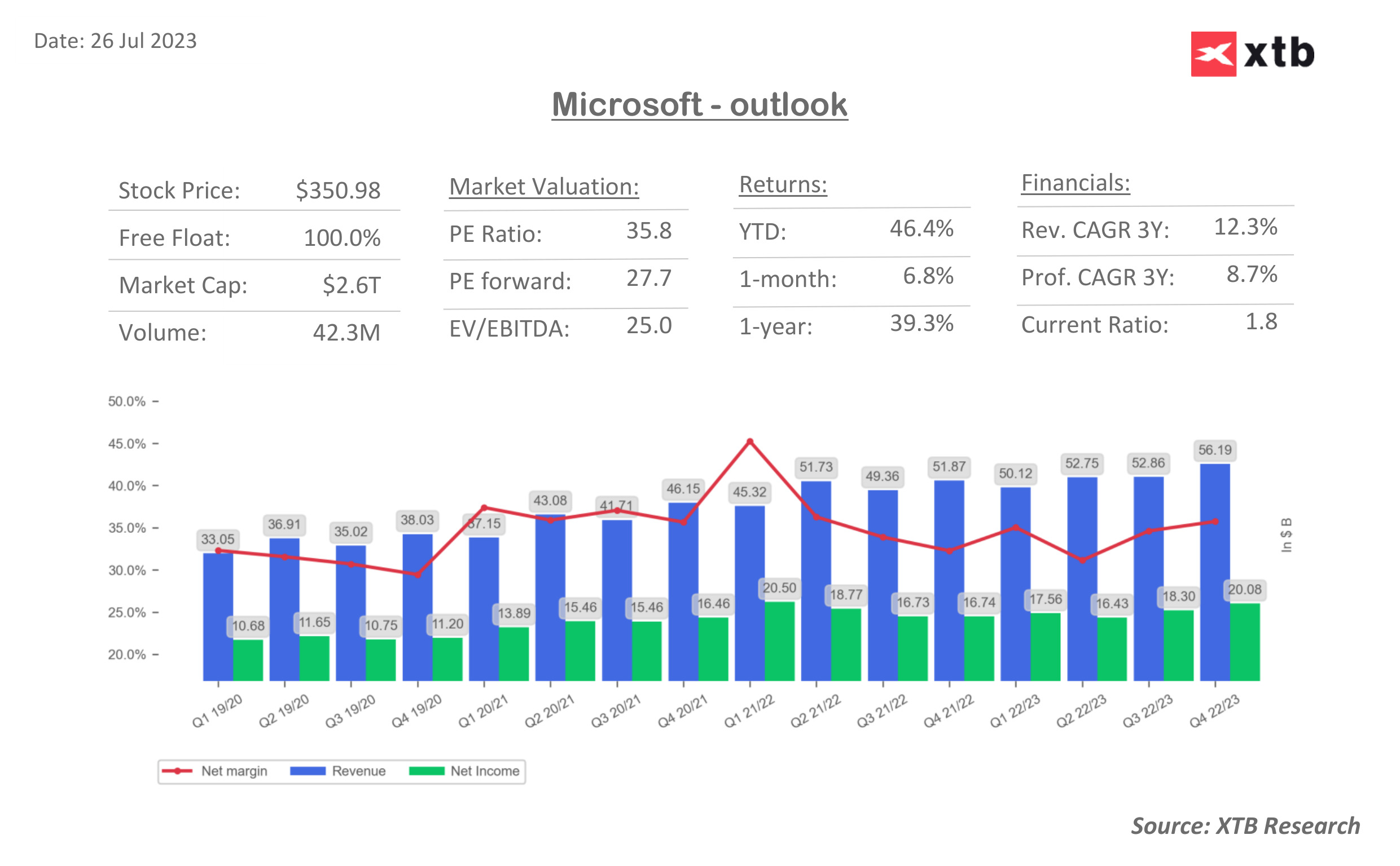 co phieu microsoft giam