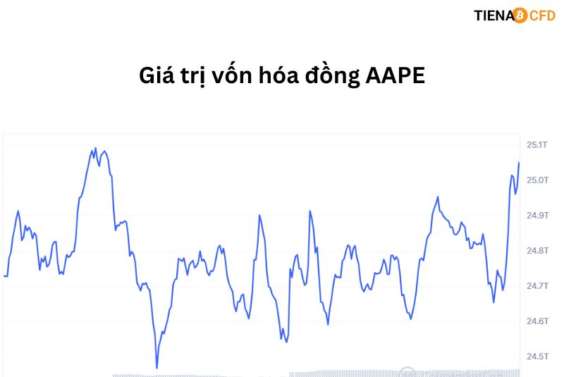 giá trị vốn hóa đồng AAPe