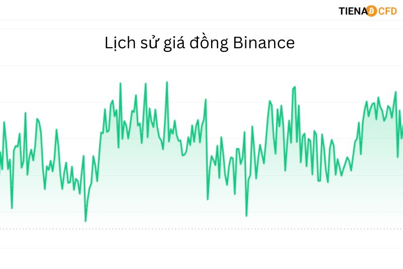 lịch sử đồng binance