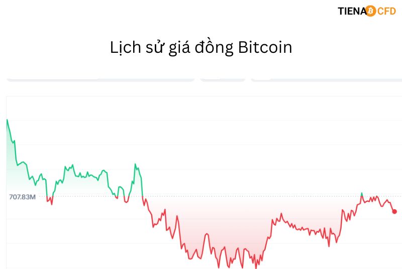 Lịch sử giá đồng Bitcoin