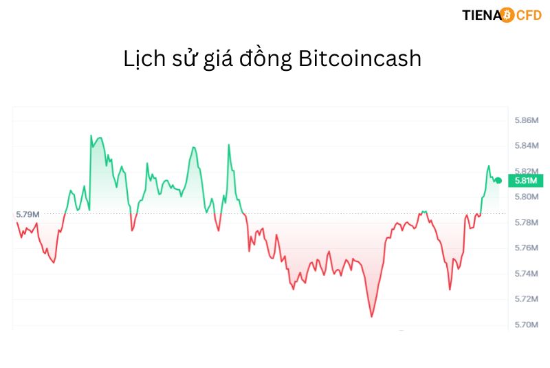 Lịch sử giá đồng bitcoincash