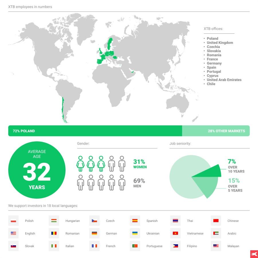 XTB vượt mốc 1.000 nhân viên