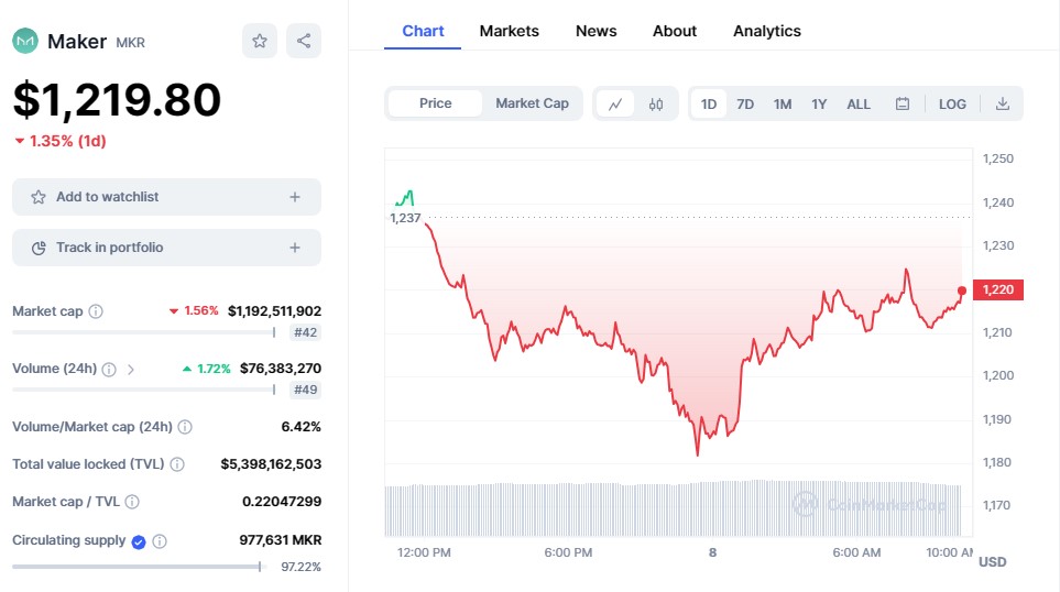 Dữ liệu thông tin mới nhất về đồng MKR coin