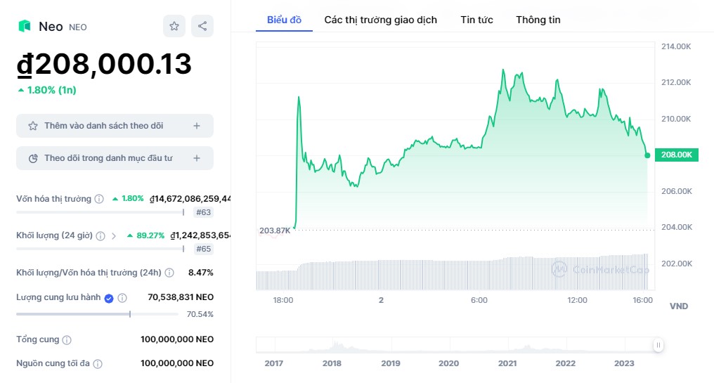 Số liệu mới nhất về đồng tiền kỹ thuật số Neo coin