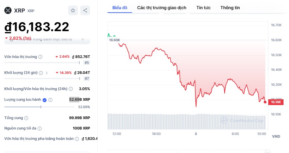 Số liệu mới nhất đồng tiền kỹ thuật số XRP