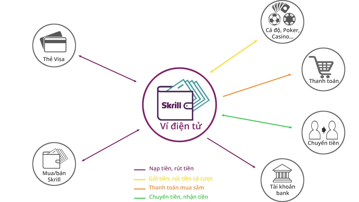 Skrill đã trở thành cổng thanh toán hàng đầu với nhiều tính năng vượt trội