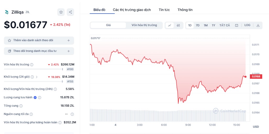 ZILLIQA là gì