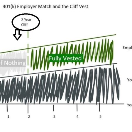 Cliff là gì? Mối quan hệ giữa Cliff và Vesting trong thị trường Crypto