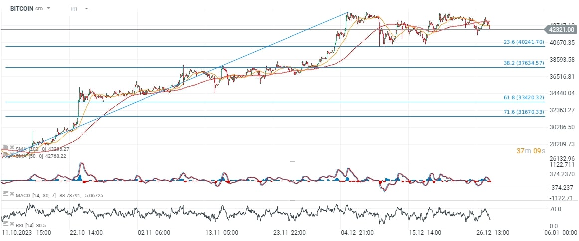 tin tức thị trường Bitcoin từ ngày 27 đến ngày 29 tháng 12